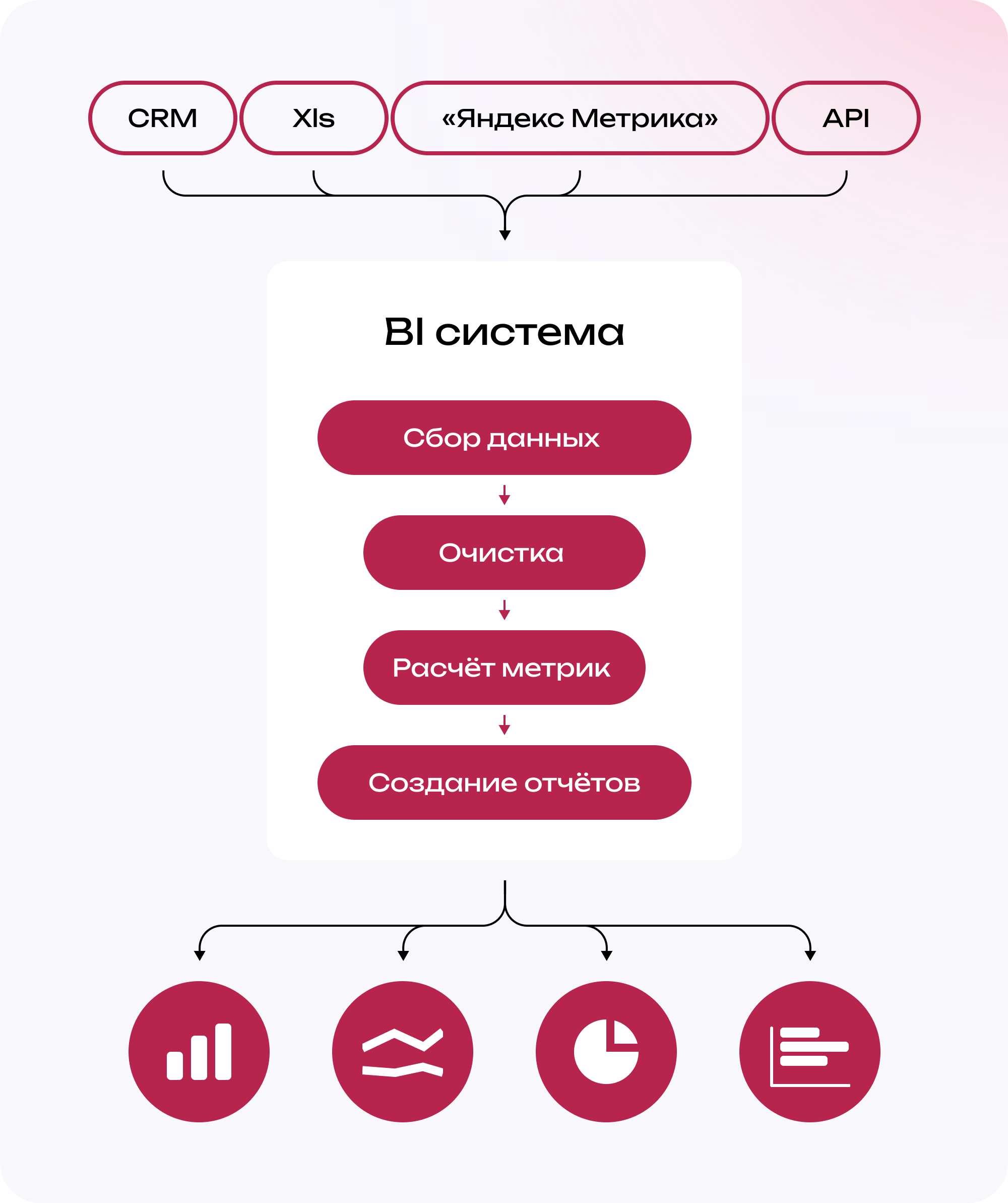Схема работы BI-системы